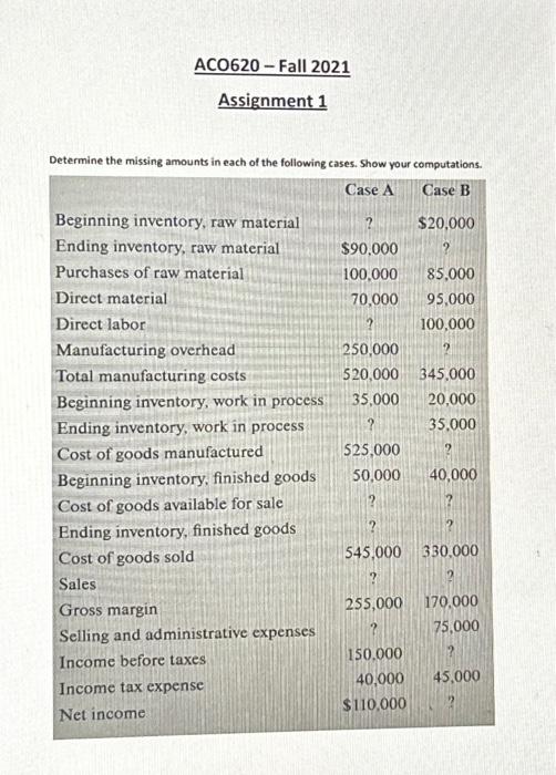  ACO620 - Fall 2021 Assignment 1 Determine the missing amounts in