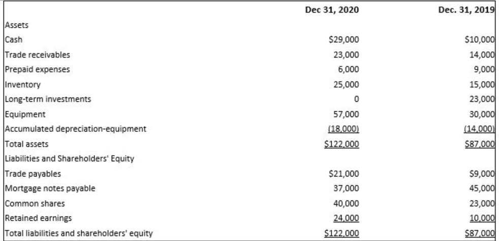 The comparative balance sheets for Hamilton Inc. appear below: Comparative Balance Sheet