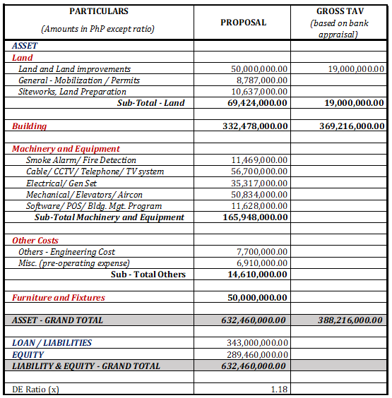 Create a detailed Pro Forma Cash Flow Statement Willowbend Suites The hotel