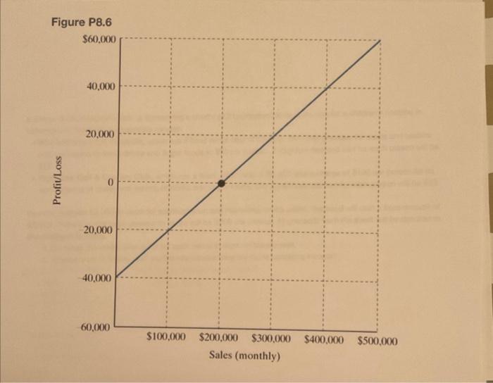 (Figure P8.6 shows the expected monthly profit or loss of Cypress Manufacturing