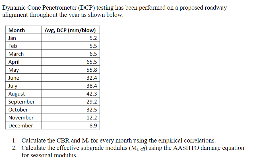 Dynamic Cone Penetrometer (DCP) testing has been performed on a proposed