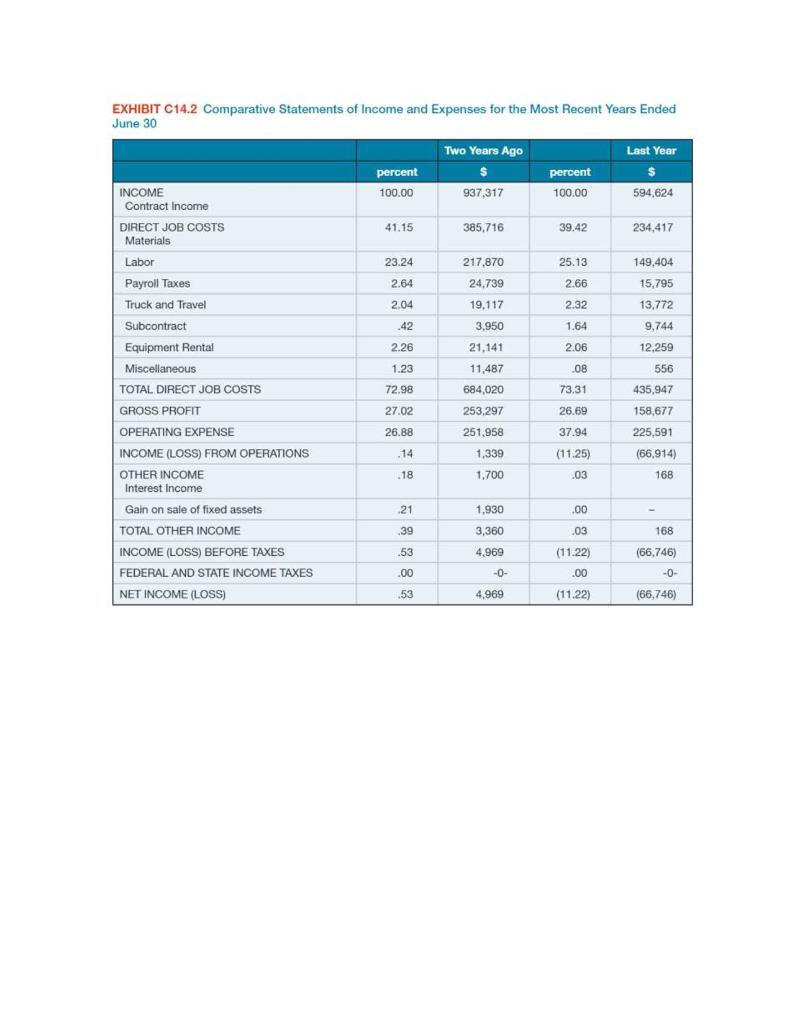 Based on the tables provided: 1. Analyse the Comparative Analyse the ncome