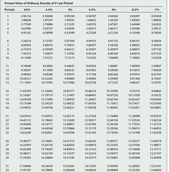 a market (effective) interest rate of 13%, with interest payable semiannually. Compute