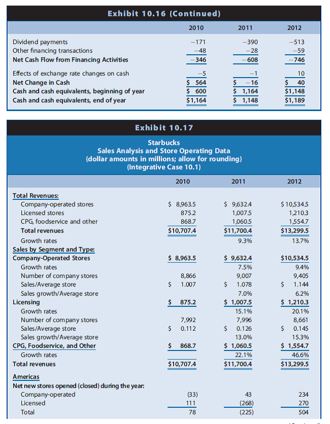 Starbucks required rate of return on equity and Starbucks share value using