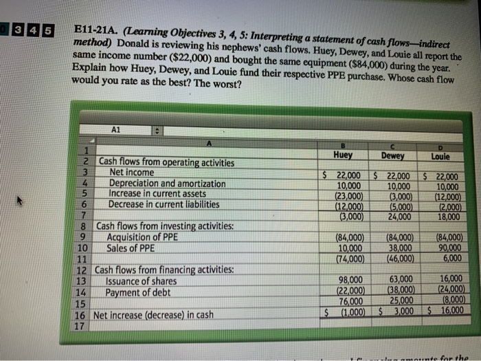  145 E11-21A. (Learning Objectives 3, 4, 5: Interpreting a statement of