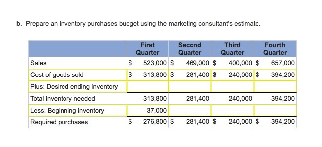 officers of Weston Company are wrestling with their budget for the next