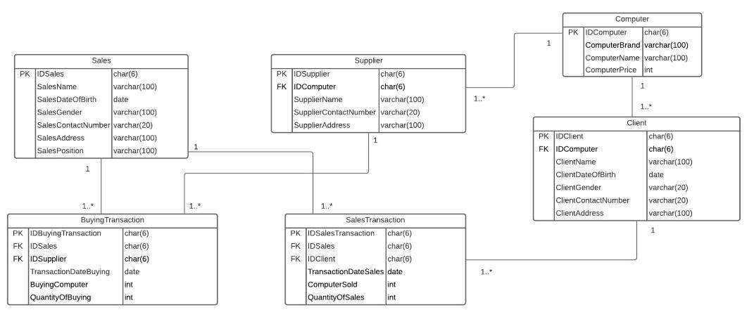 Database SQL Use Group By 1 Computer PK IDComputer char(6) ComputerBrand varchar(100)