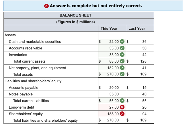 incorrect. Long-term debt ratio Times interest earned Current ratio Quick ratio Cash