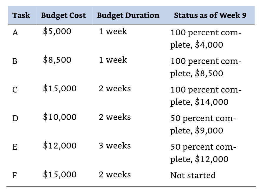 Calculate the values below: e. Cost performance index f. Schedule performance index