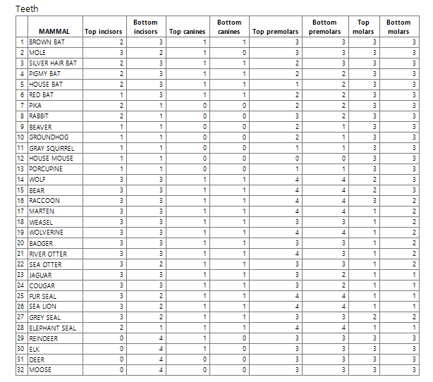Consider the data in teeth.jmp, which contains data on the numbers of