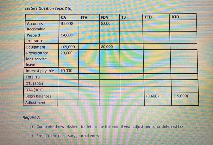  Lecture Question Topic 2 (a) FTA TB TTD DTD CA 32,000