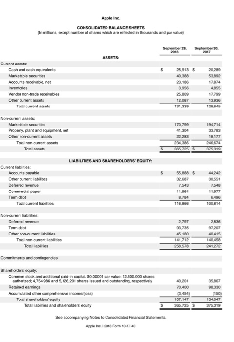  Describe the specific data elements from your evaluation of the financial