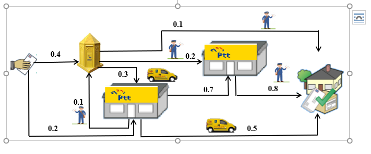A postal delivery network is given below. A link between some location