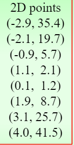 write a python code. Curve fitting using Least squares For the