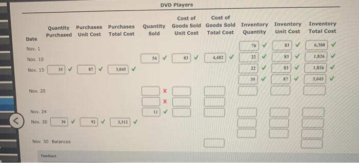 sales data for DVD players are as follows: November 1 76 units