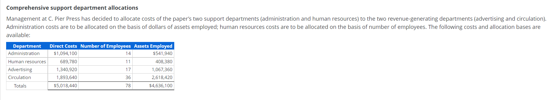 e. Using the algebraic method, allocate the support department costs to the