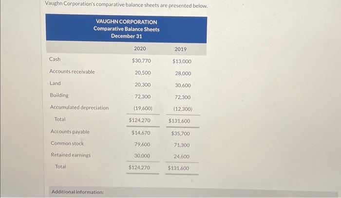  Vaughn Corporation's comparative balance sheets are presented below. Additional information: Additional