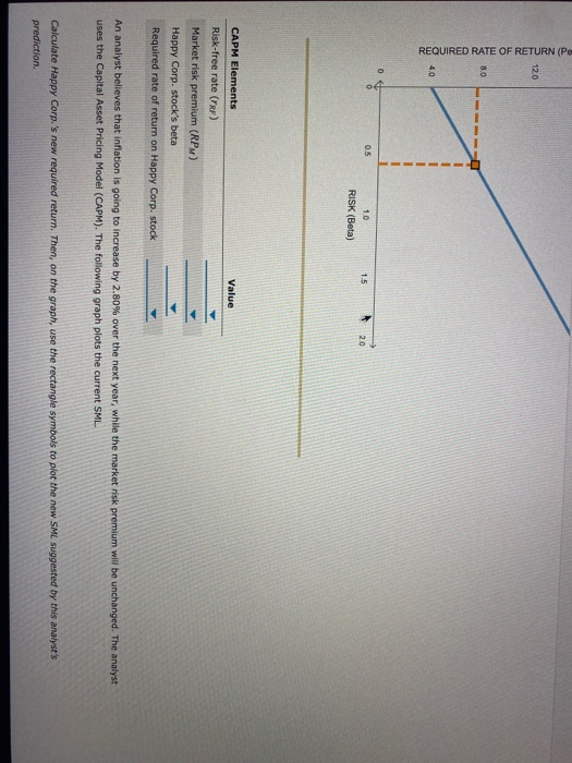 graph plots the current security market line (SML) and indicates the return