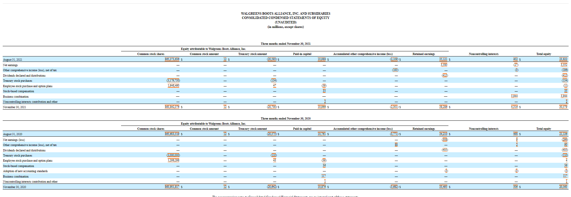 period? 5. How many days on average does it take Walgreens to