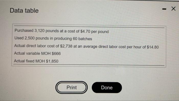 material 40 pounds per batch at $5.00 per pound Direct labor 3.0