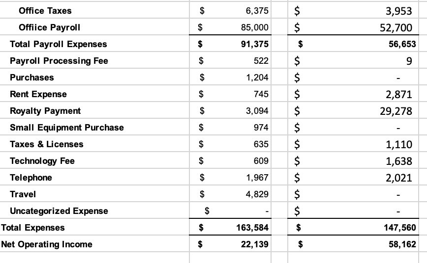 Advertising Bad Debts Insurance Rent Repairs & Maintenance Salaries & Wages to