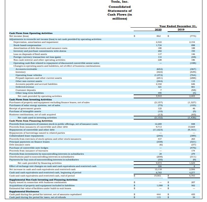 at maturity (Use semi-annual calculations). Tesla, Inc. Consolidated Statements of Operations (in