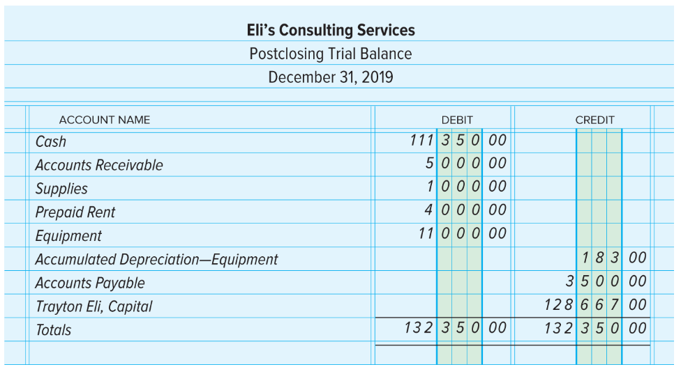 How do I construct a post-closing trial balance with these figures? then...