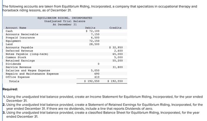  Using the unadjusted trial balance provided, create a Statement of Retained
