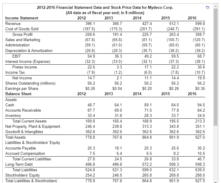 price data for Mydeco Corp. a. Compute Mydeco's PE ratio each year