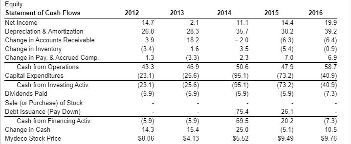 from 2012 to 2016 . In which year was it the highest?