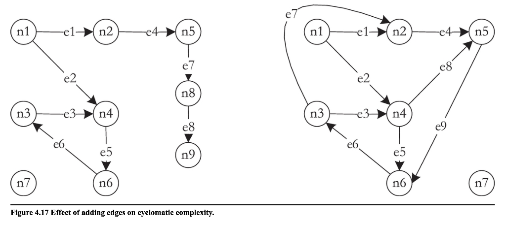 The digraphs in Figure 4.17 were obtained by adding nodes and edges