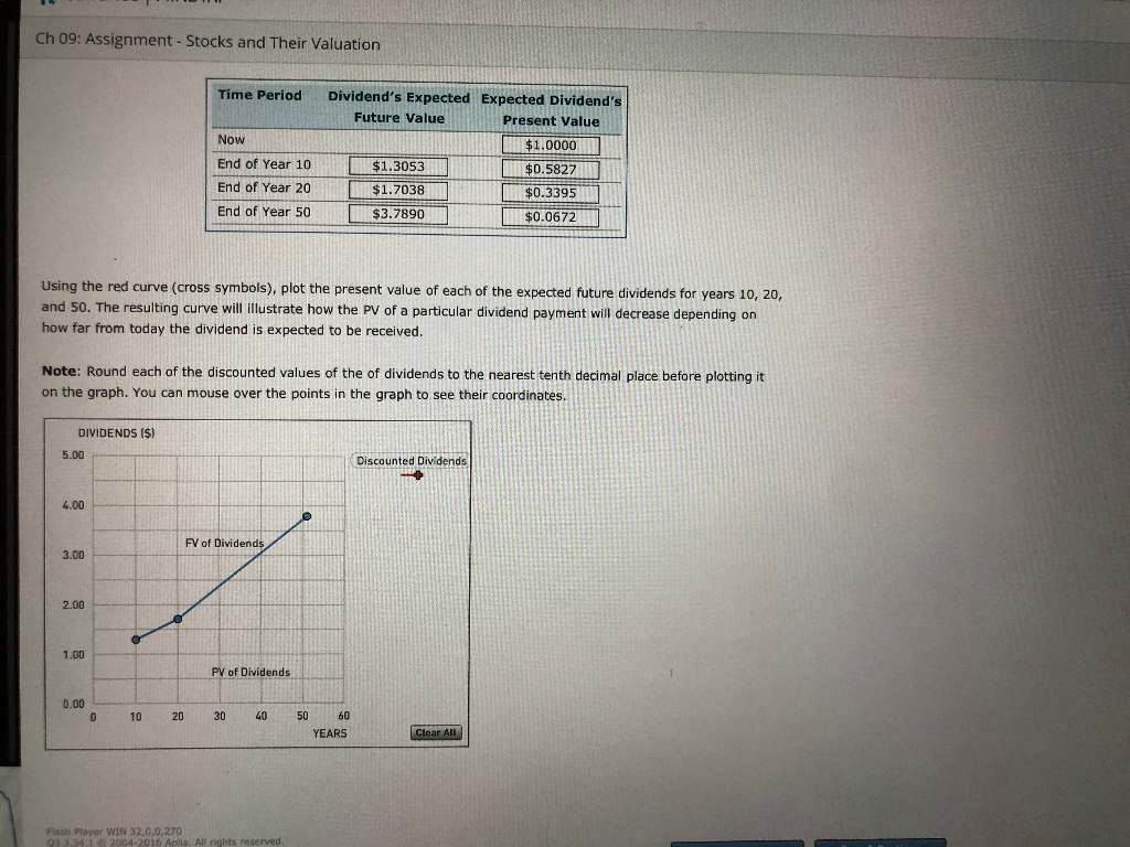 The following graph shows the value of a stock's dividends over time.