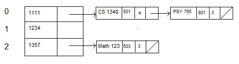 JAVA In this assignment, you will implement dynamic data structure such as