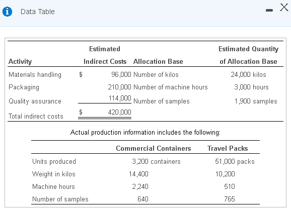 Drop Down Options: Requirement 1: Allocated mfg. OH cost, Actual overhead cost,