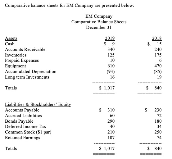  Comparative balance sheets for EM Company are presented below: EM Company