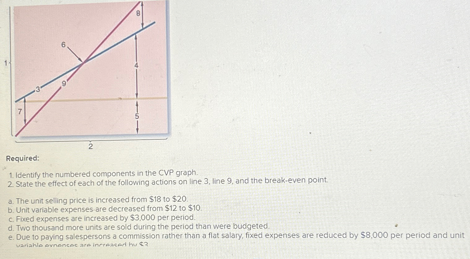  Required: Identify the numbered components in the CVP graph. State the
