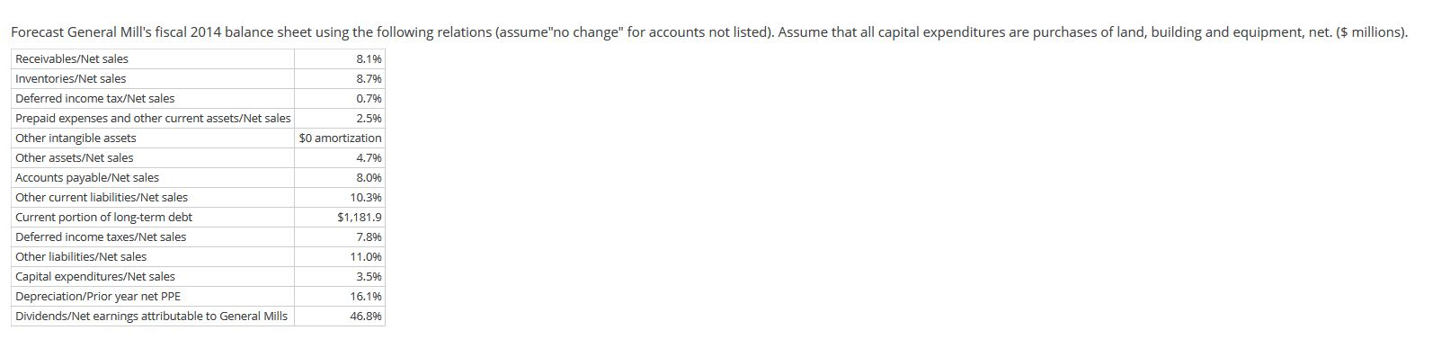 part of selling, general and administrative expense ($ millions). Net sales growth