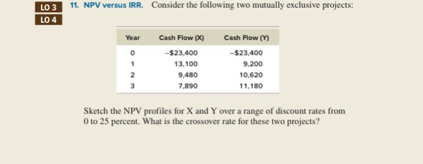  Consider the following two mutually exclusive projects: Sketch the NPV profiles