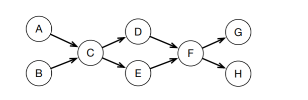 in Exercise 1. Whenever there is a choice of vertices, choose the