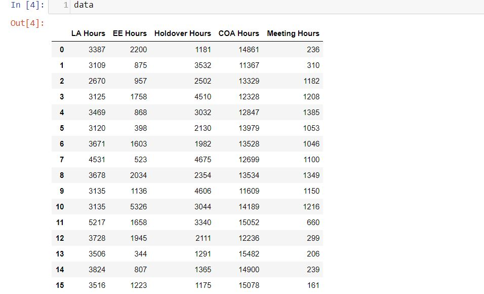 In Python, I want a covariance matrix of this data. The data
