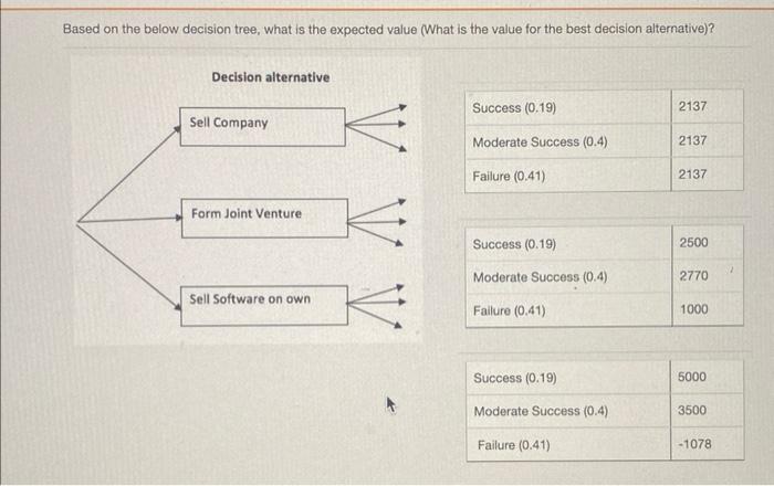Based on the below decision tree, what is the expected value Based