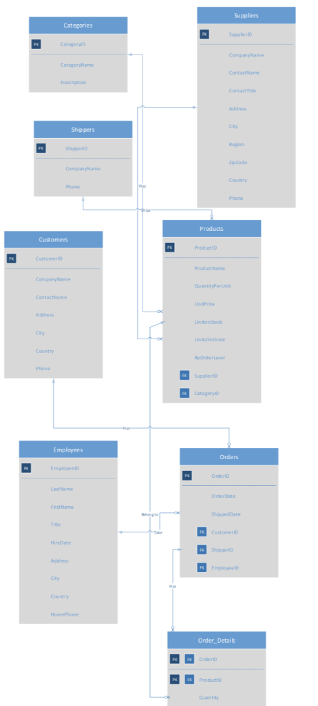 Class, lets use the Northwind Database to create some views. You can