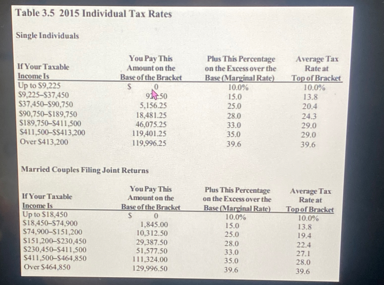  Table 3.52015 Individual Tax Rates Single Individuals \table[[\table[[If Your Taxable],[Income Is]],\table[[You