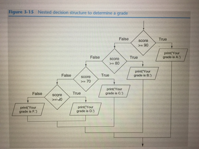 grade and converts it to letter grade using the flowchart on Figure