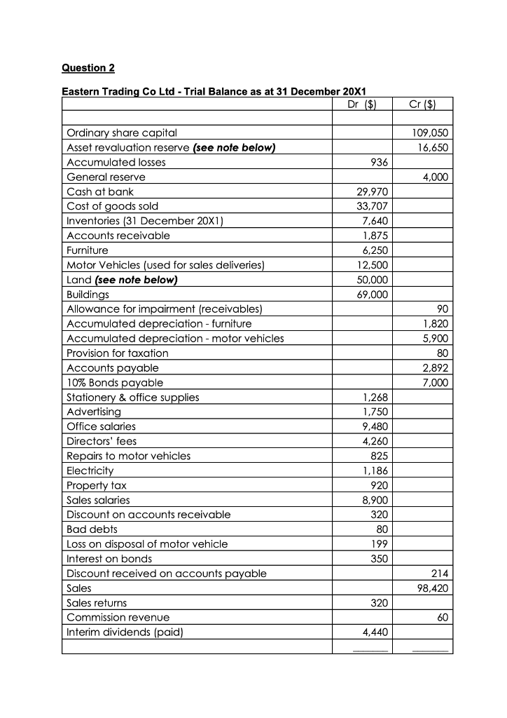 Question 2 Eastern Trading Co Ltd - Trial Balance as at