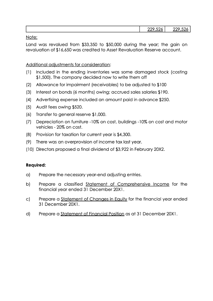 31 December 20X1 Dr ($) Cr ($) 109,050 16,650 936 4,000 29,970