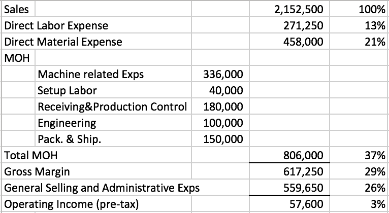  How does Wilkersons existing cost system operate? What is the allocation
