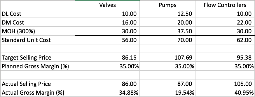 base for manufacturing overhead under its existing cost system? 2,152,500 271,250 458,000