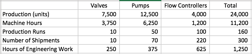 related Exps 336,000 Setup Labor 40,000 Receiving&Production Control 180,000 Engineering 100,000 Pack.