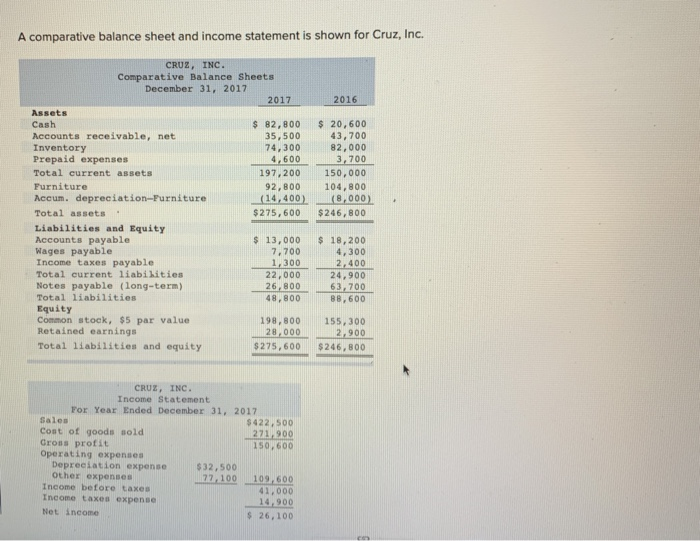  A comparative balance sheet and income statement is shown for Cruz,